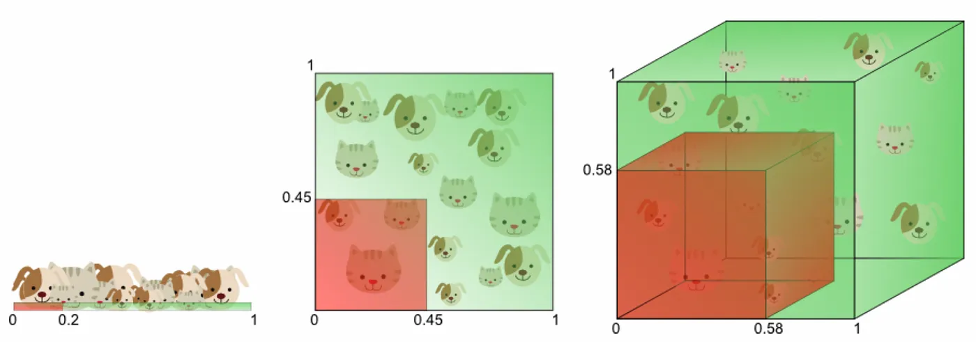 Curse of Dimensionality